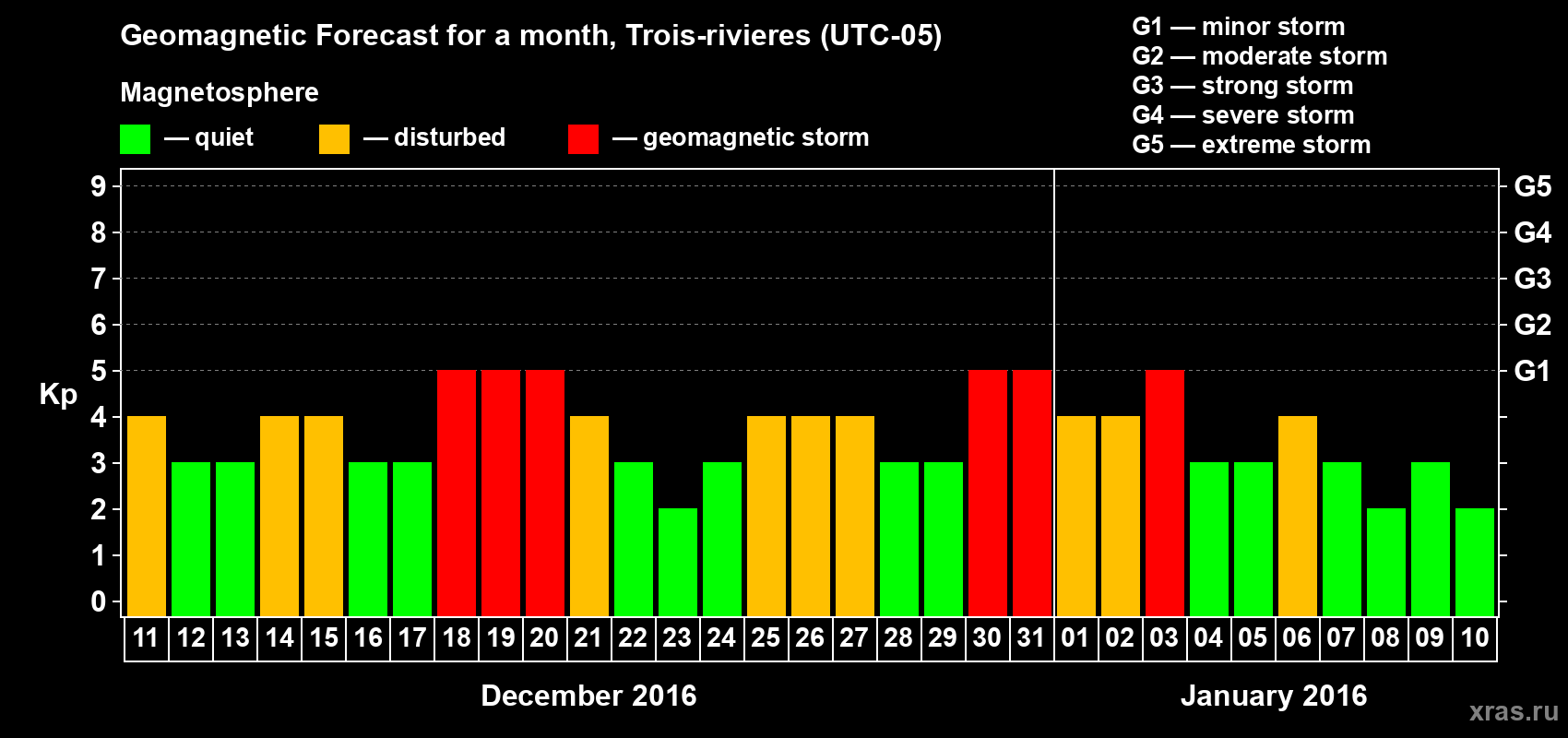 Forecast of the daily maximal value of geomagnetic index Kp for <b>1 month</b> (31 days) <b>from Dec 11, 2015 to Jan 10, 2016</b>