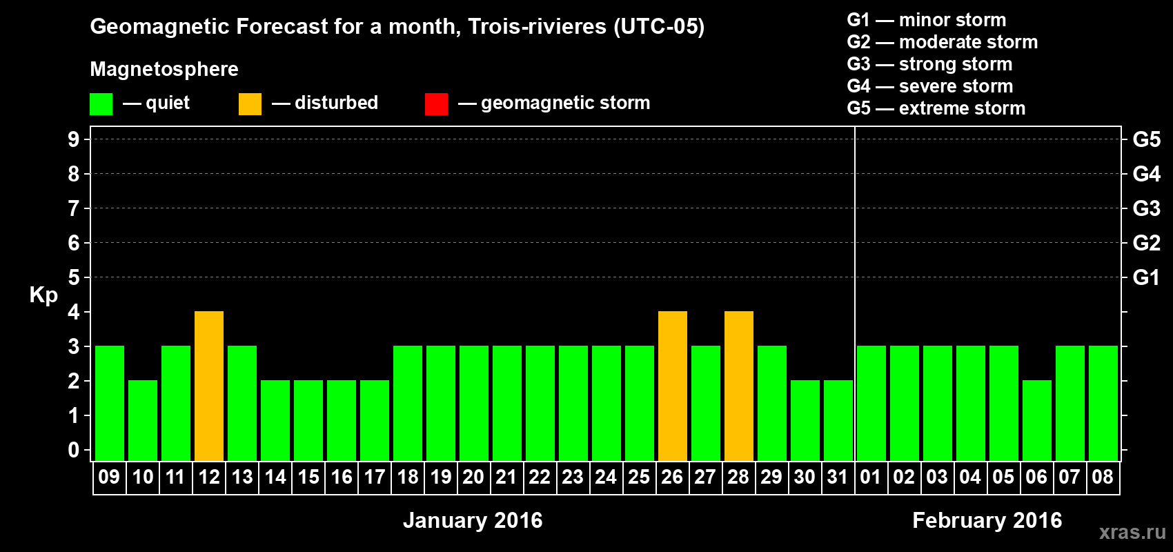 Forecast of the daily maximal value of geomagnetic index Kp for <b>1 month</b> (31 days) <b>from Jan 09, 2016 to Feb 08, 2016</b>