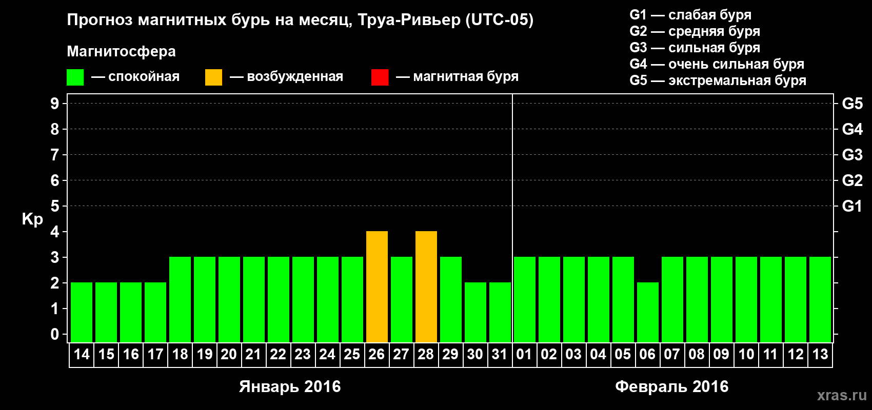Прогноз максимального суточного геомагнитного индекса Kp на <b>1 месяц</b> (31 день) <b>с 14 января по 13 февраля 2016 г</b>