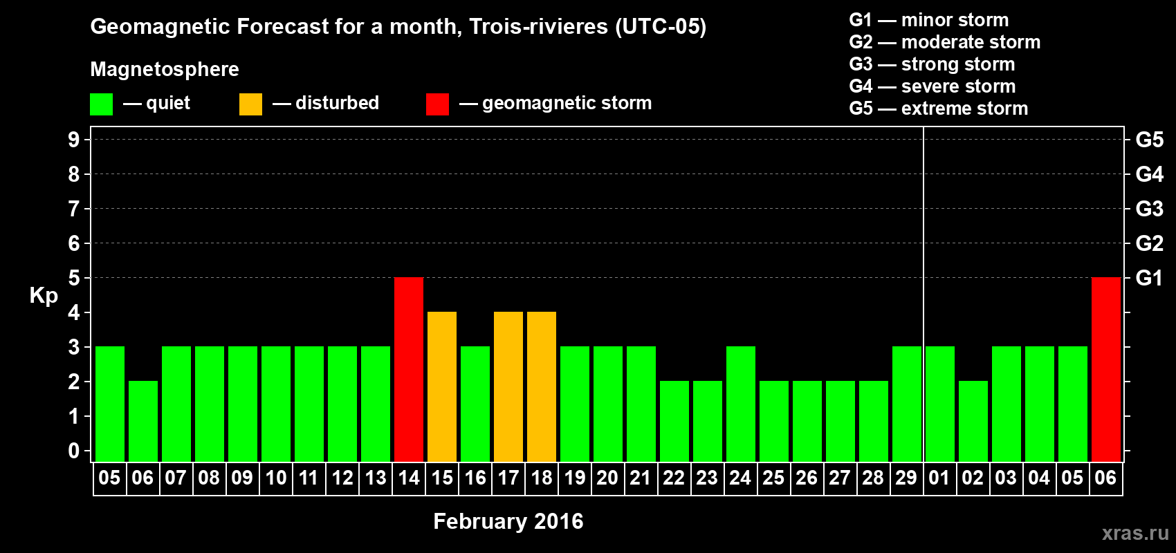 Forecast of the daily maximal value of geomagnetic index Kp for <b>1 month</b> (31 days) <b>from Feb 05, 2016 to Mar 06, 2016</b>