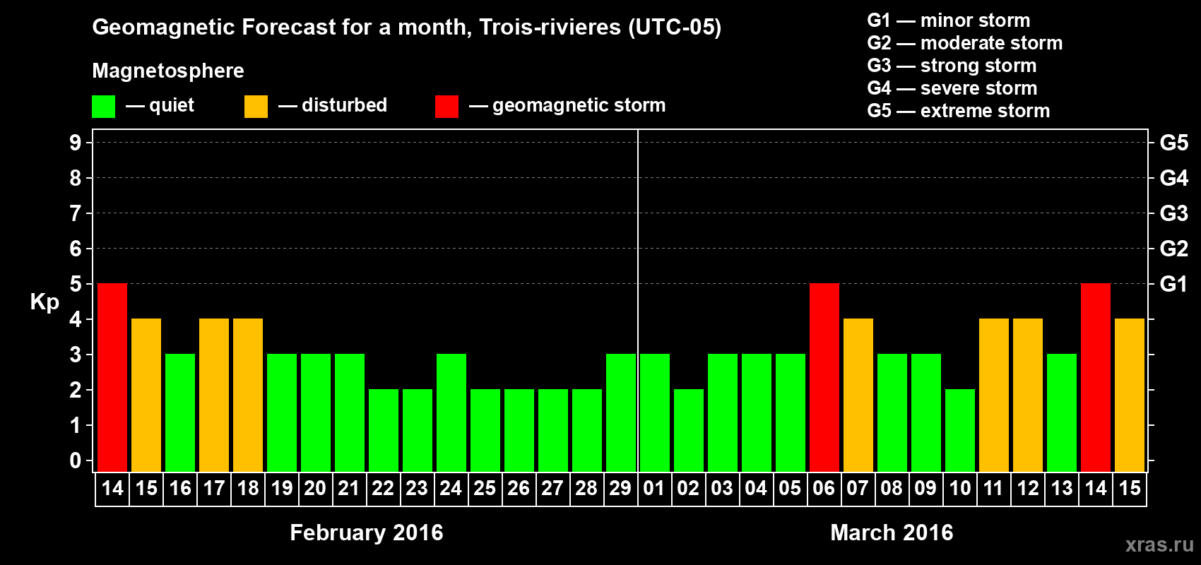 Forecast of the daily maximal value of geomagnetic index Kp for <b>1 month</b> (31 days) <b>from Feb 14, 2016 to Mar 15, 2016</b>