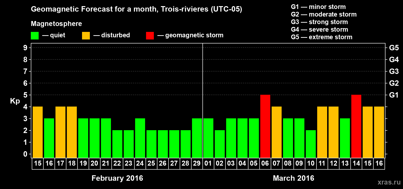 Forecast of the daily maximal value of geomagnetic index Kp for <b>1 month</b> (31 days) <b>from Feb 15, 2016 to Mar 16, 2016</b>