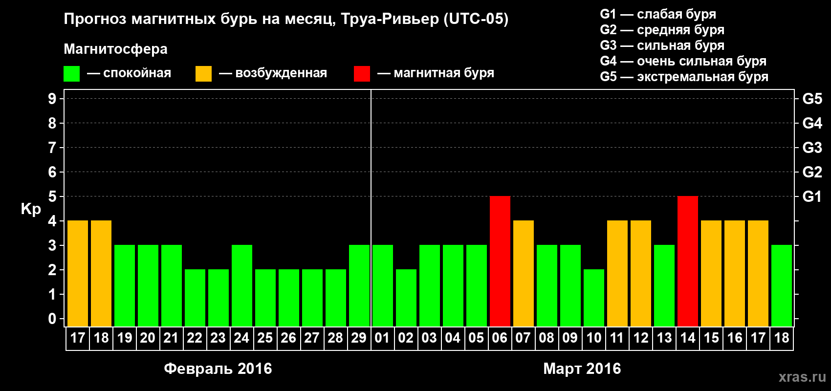 Прогноз максимального суточного геомагнитного индекса Kp на <b>1 месяц</b> (31 день) <b>с 17 февраля по 18 марта 2016 г</b>