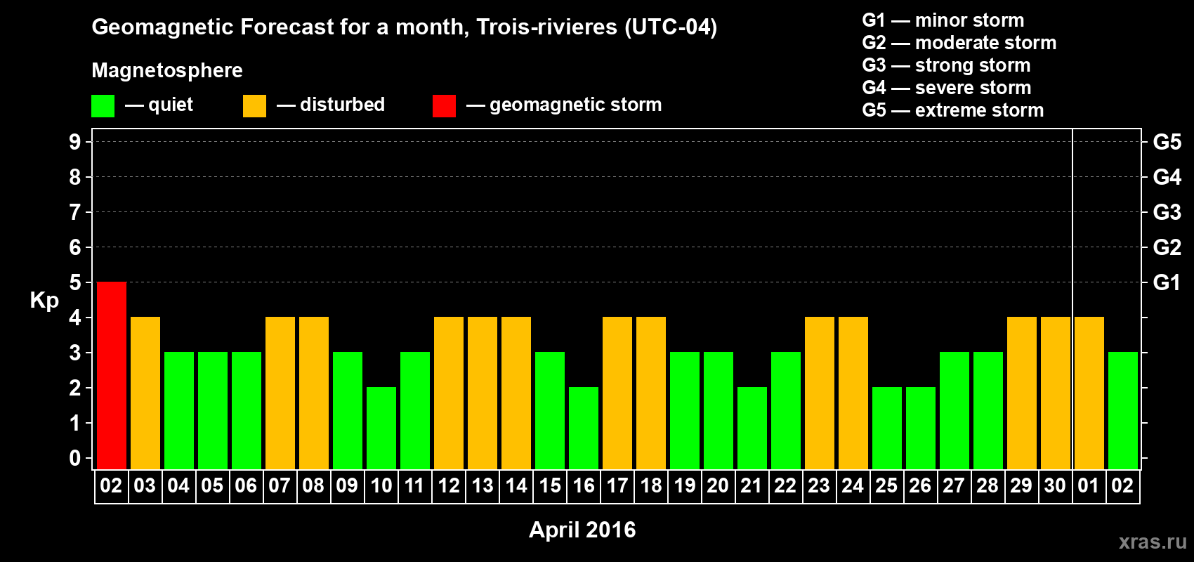 Forecast of the daily maximal value of geomagnetic index Kp for <b>1 month</b> (31 days) <b>from Apr 02, 2016 to May 02, 2016</b>