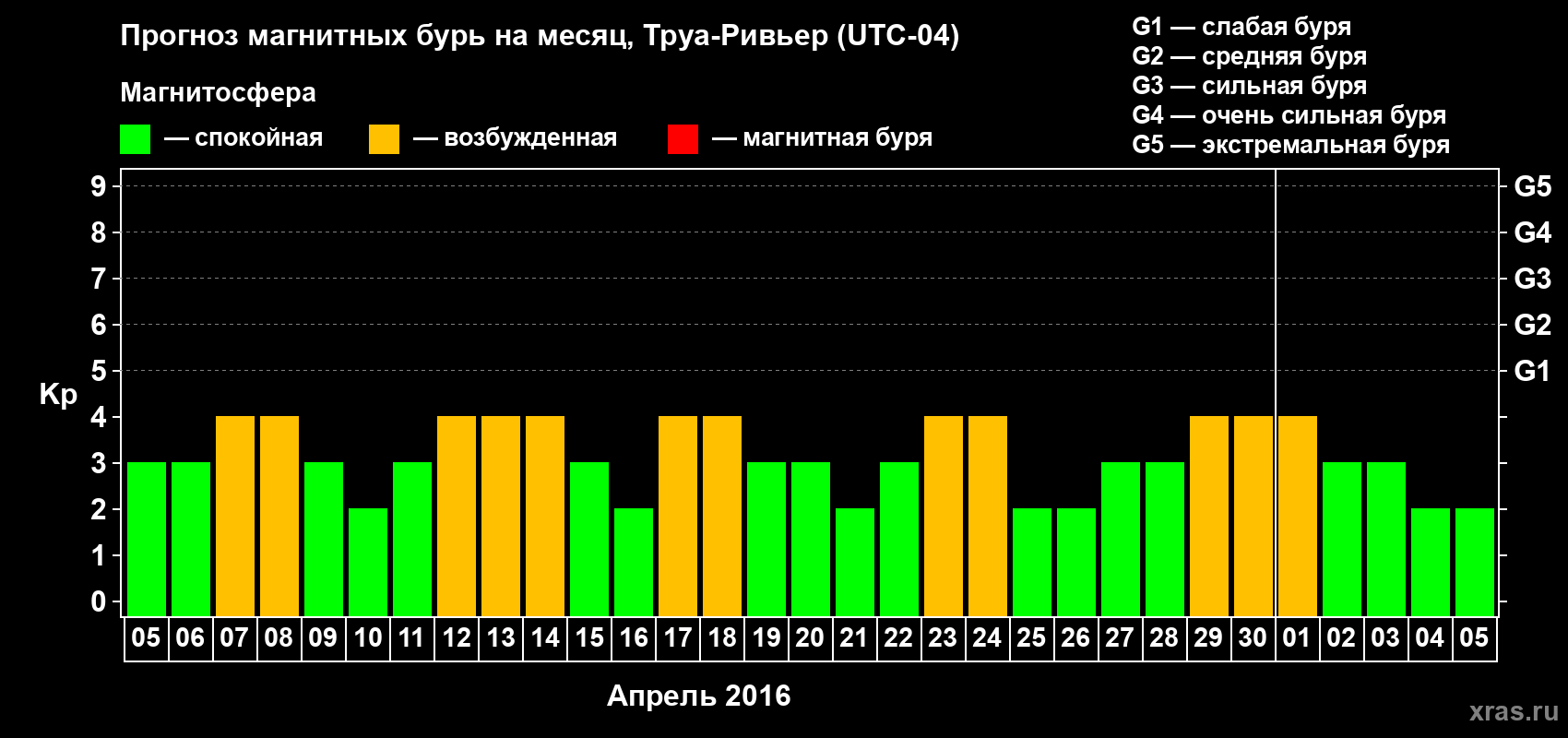 Прогноз максимального суточного геомагнитного индекса Kp на <b>1 месяц</b> (31 день) <b>с 05 апреля по 05 мая 2016 г</b>