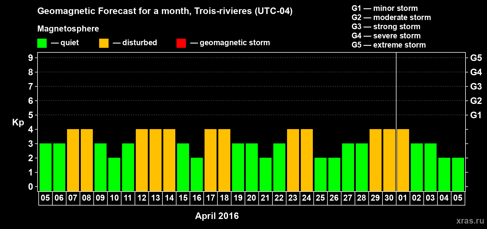 Forecast of the daily maximal value of geomagnetic index Kp for <b>1 month</b> (31 days) <b>from Apr 05, 2016 to May 05, 2016</b>