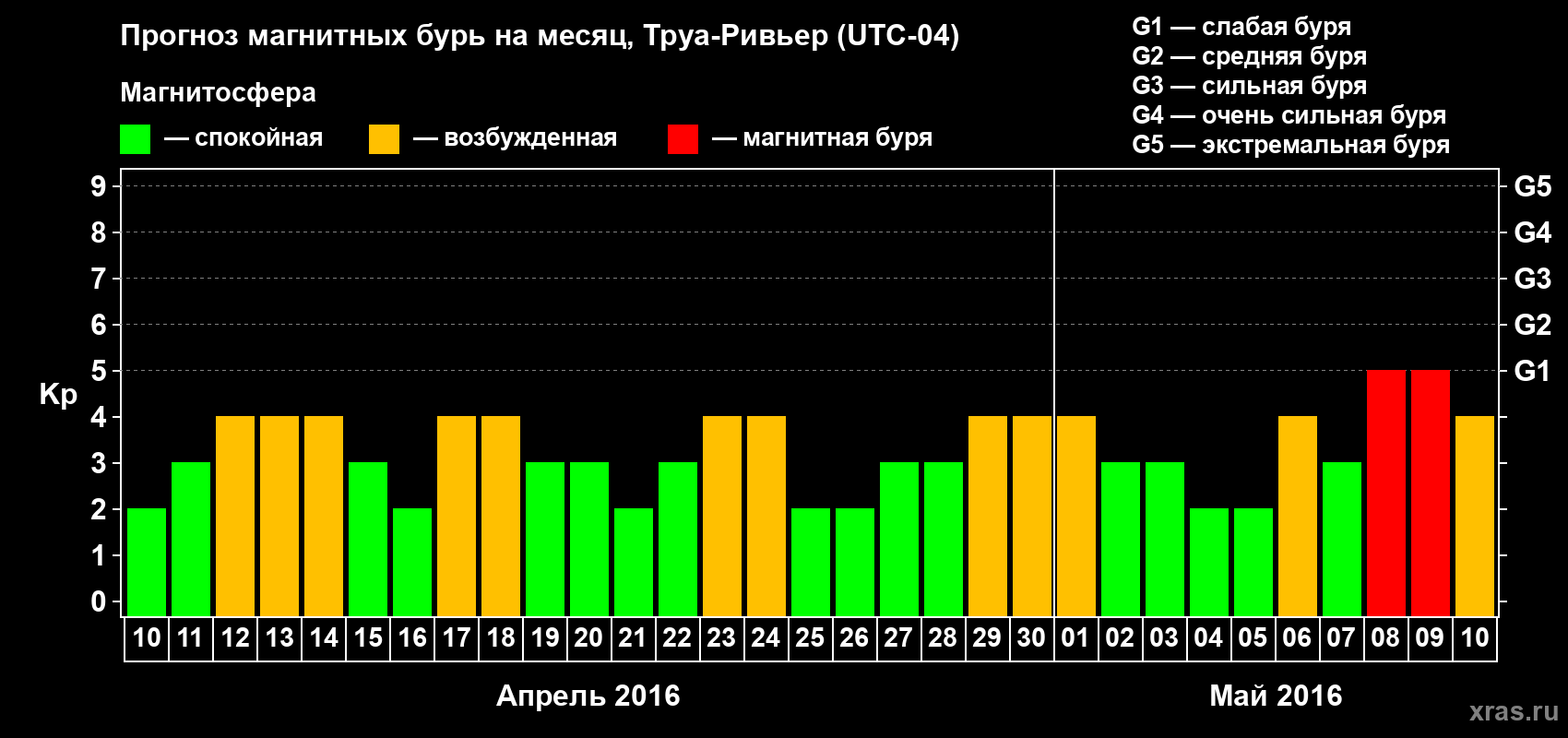 Прогноз максимального суточного геомагнитного индекса Kp на <b>1 месяц</b> (31 день) <b>с 10 апреля по 10 мая 2016 г</b>