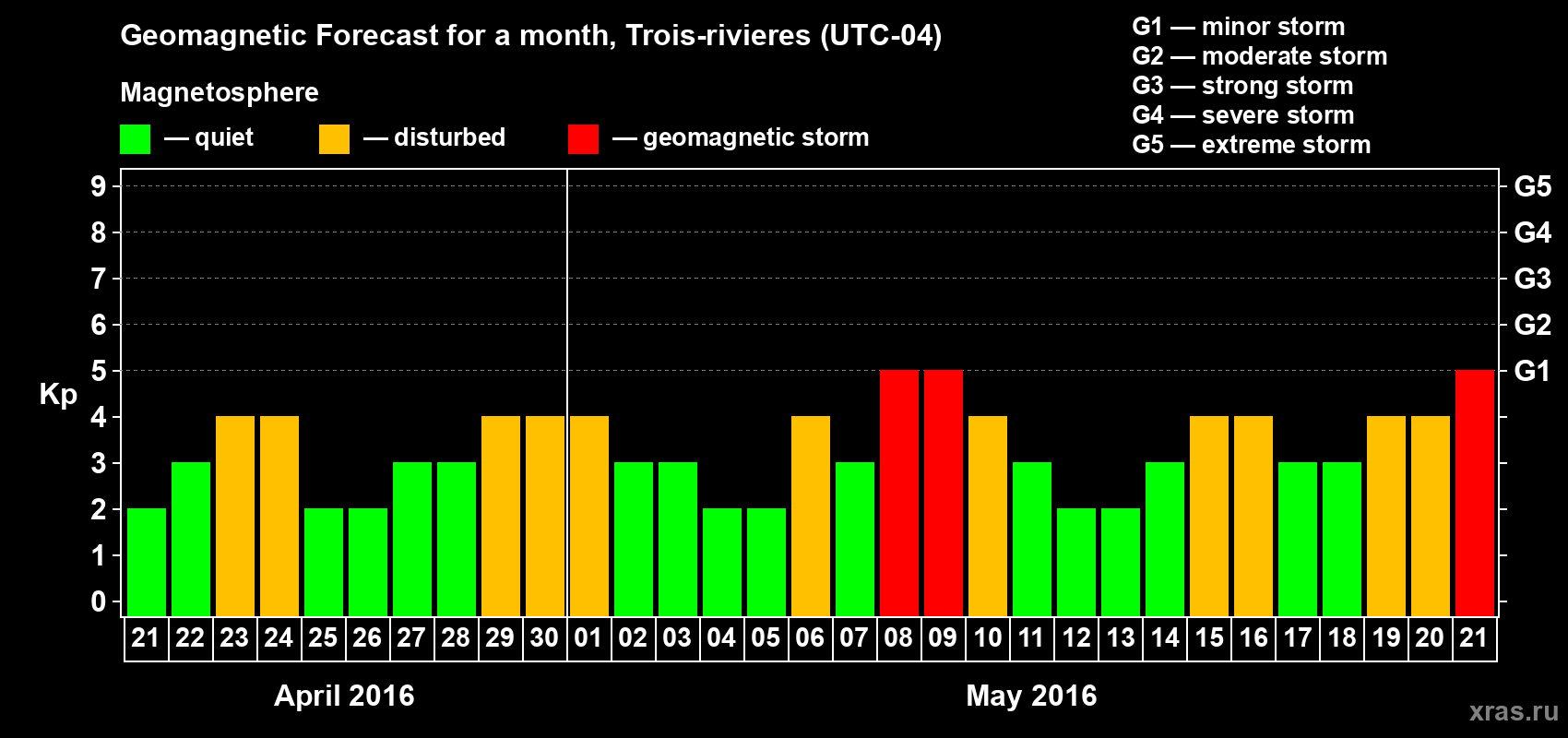 Forecast of the daily maximal value of geomagnetic index Kp for <b>1 month</b> (31 days) <b>from Apr 21, 2016 to May 21, 2016</b>