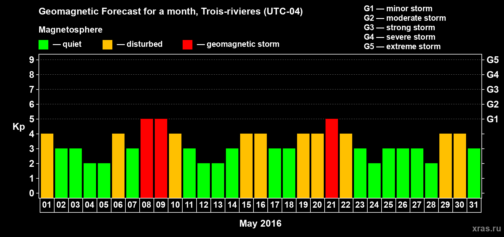 Forecast of the daily maximal value of geomagnetic index Kp for <b>1 month</b> (31 days) <b>from May 01, 2016 to May 31, 2016</b>