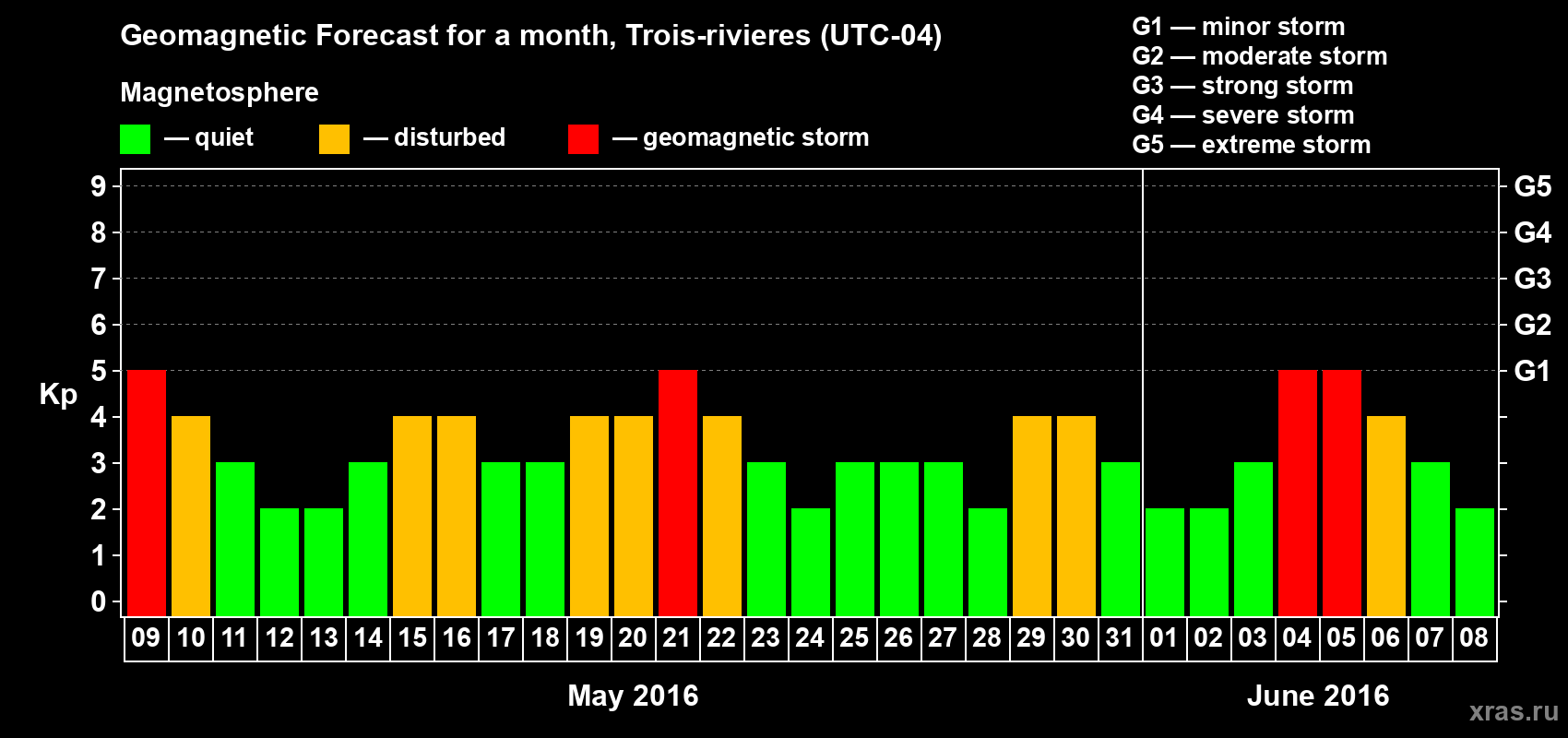 Forecast of the daily maximal value of geomagnetic index Kp for <b>1 month</b> (31 days) <b>from May 09, 2016 to Jun 08, 2016</b>