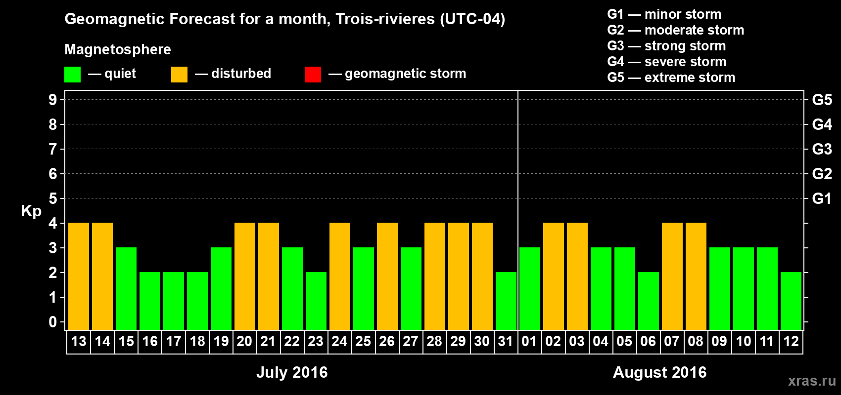 Forecast of the daily maximal value of geomagnetic index Kp for <b>1 month</b> (31 days) <b>from Jul 13, 2016 to Aug 12, 2016</b>