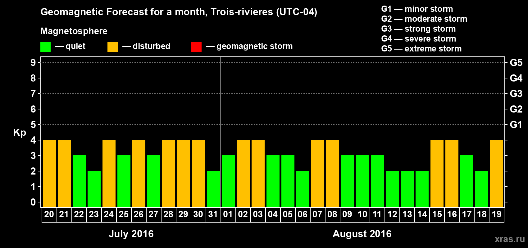 Forecast of the daily maximal value of geomagnetic index Kp for <b>1 month</b> (31 days) <b>from Jul 20, 2016 to Aug 19, 2016</b>