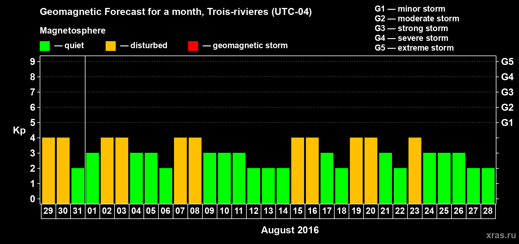 Forecast of the daily maximal value of geomagnetic index Kp for <b>1 month</b> (31 days) <b>from Jul 29, 2016 to Aug 28, 2016</b>