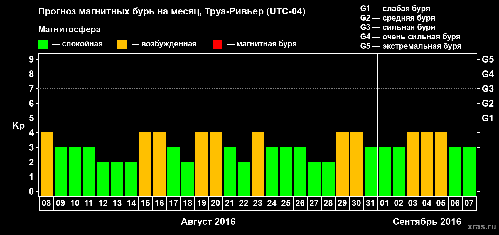 Прогноз максимального суточного геомагнитного индекса Kp на <b>1 месяц</b> (31 день) <b>с 08 августа по 07 сентября 2016 г</b>