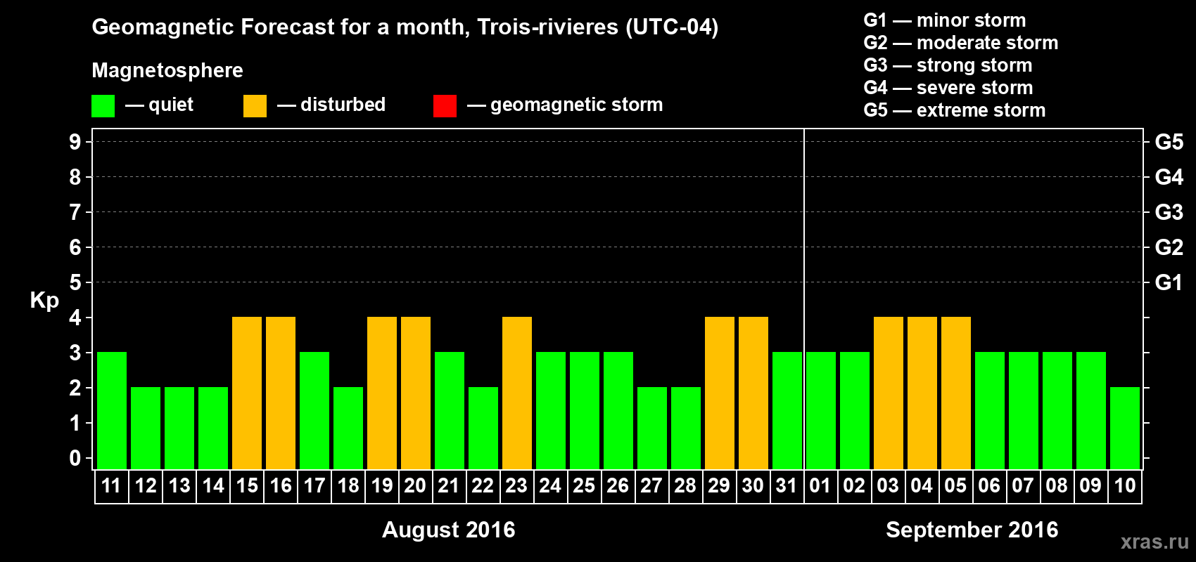 Forecast of the daily maximal value of geomagnetic index Kp for <b>1 month</b> (31 days) <b>from Aug 11, 2016 to Sep 10, 2016</b>