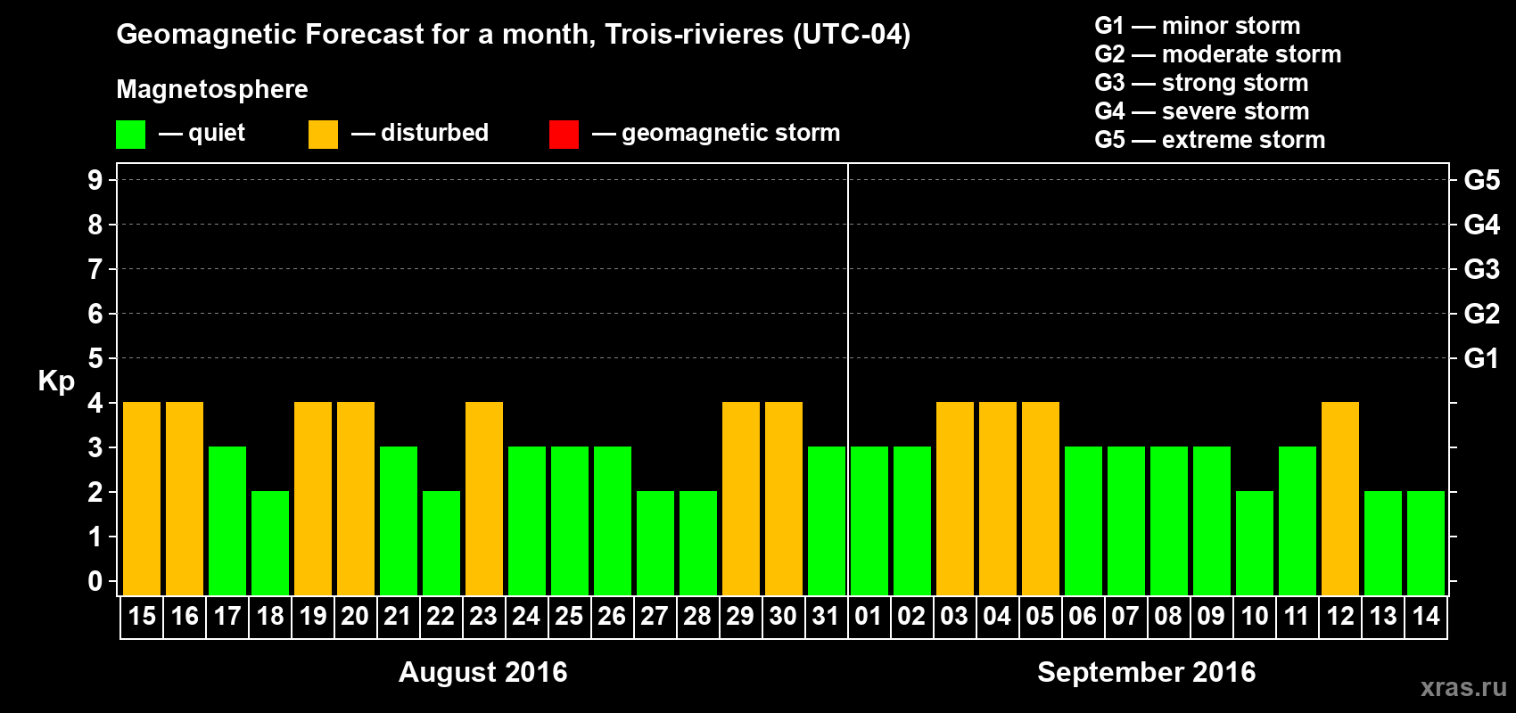 Forecast of the daily maximal value of geomagnetic index Kp for <b>1 month</b> (31 days) <b>from Aug 15, 2016 to Sep 14, 2016</b>