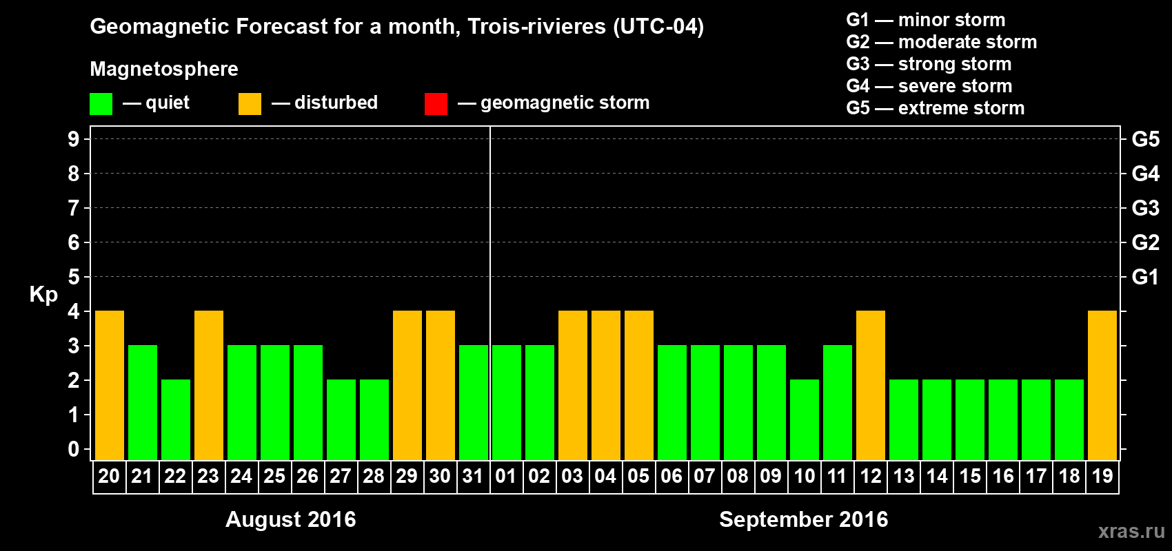 Forecast of the daily maximal value of geomagnetic index Kp for <b>1 month</b> (31 days) <b>from Aug 20, 2016 to Sep 19, 2016</b>