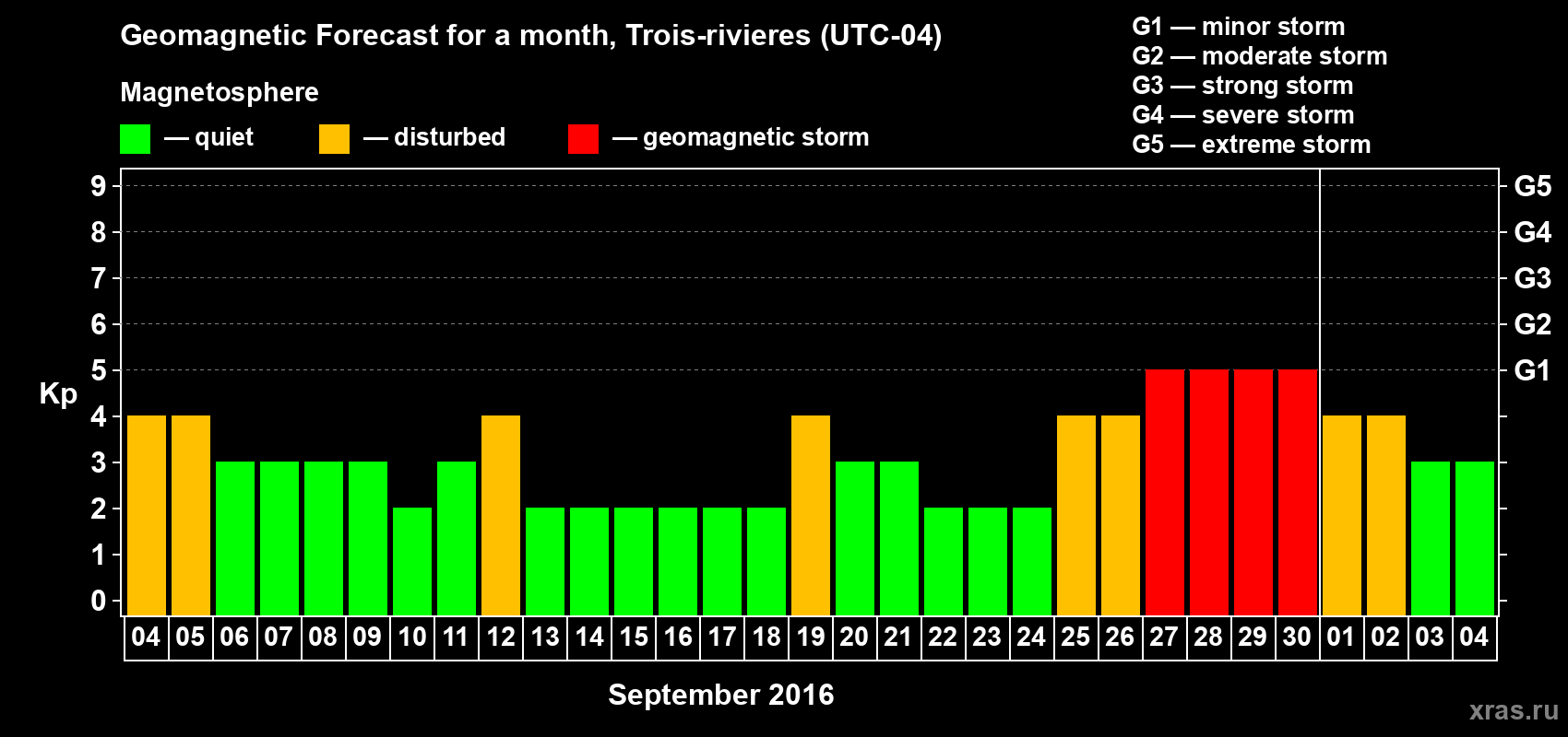 Forecast of the daily maximal value of geomagnetic index Kp for <b>1 month</b> (31 days) <b>from Sep 04, 2016 to Oct 04, 2016</b>