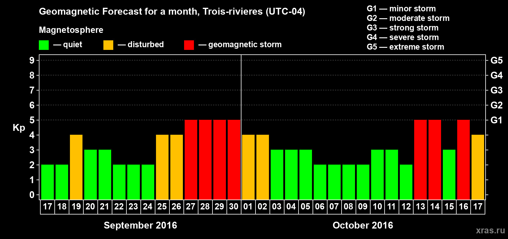 Forecast of the daily maximal value of geomagnetic index Kp for <b>1 month</b> (31 days) <b>from Sep 17, 2016 to Oct 17, 2016</b>