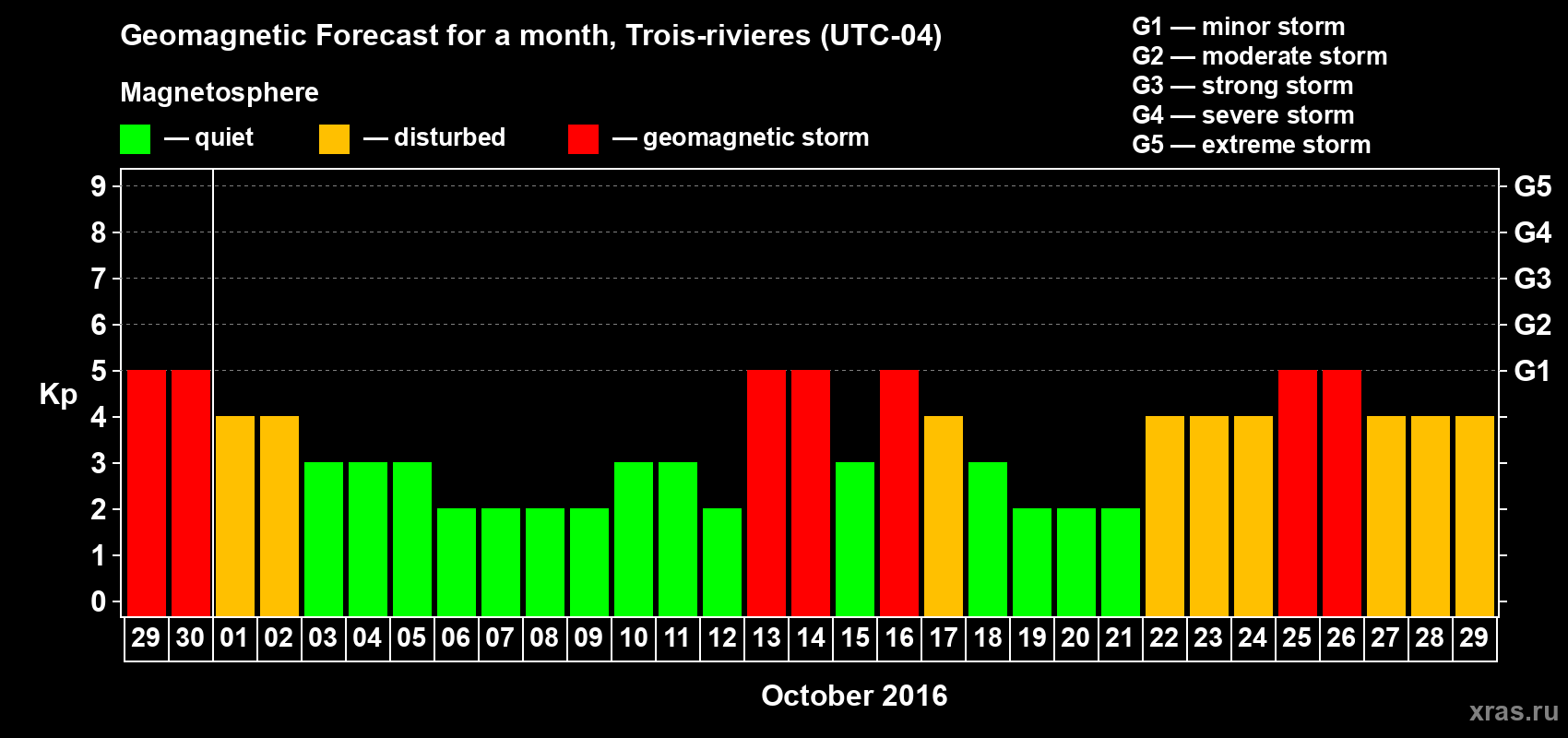 Forecast of the daily maximal value of geomagnetic index Kp for <b>1 month</b> (31 days) <b>from Sep 29, 2016 to Oct 29, 2016</b>