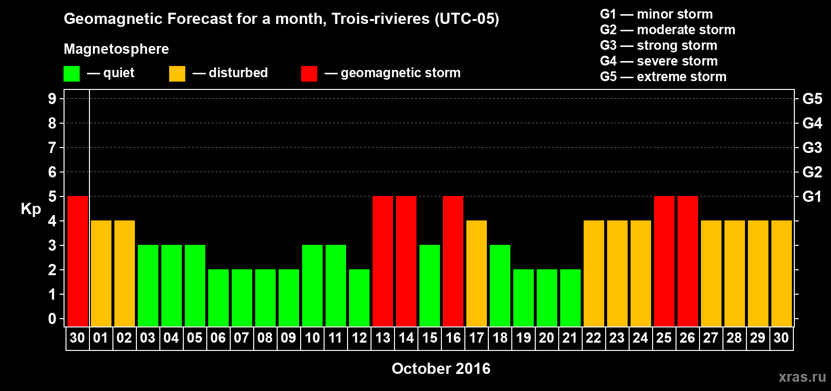 Forecast of the daily maximal value of geomagnetic index Kp for <b>1 month</b> (31 days) <b>from Sep 30, 2016 to Oct 30, 2016</b>