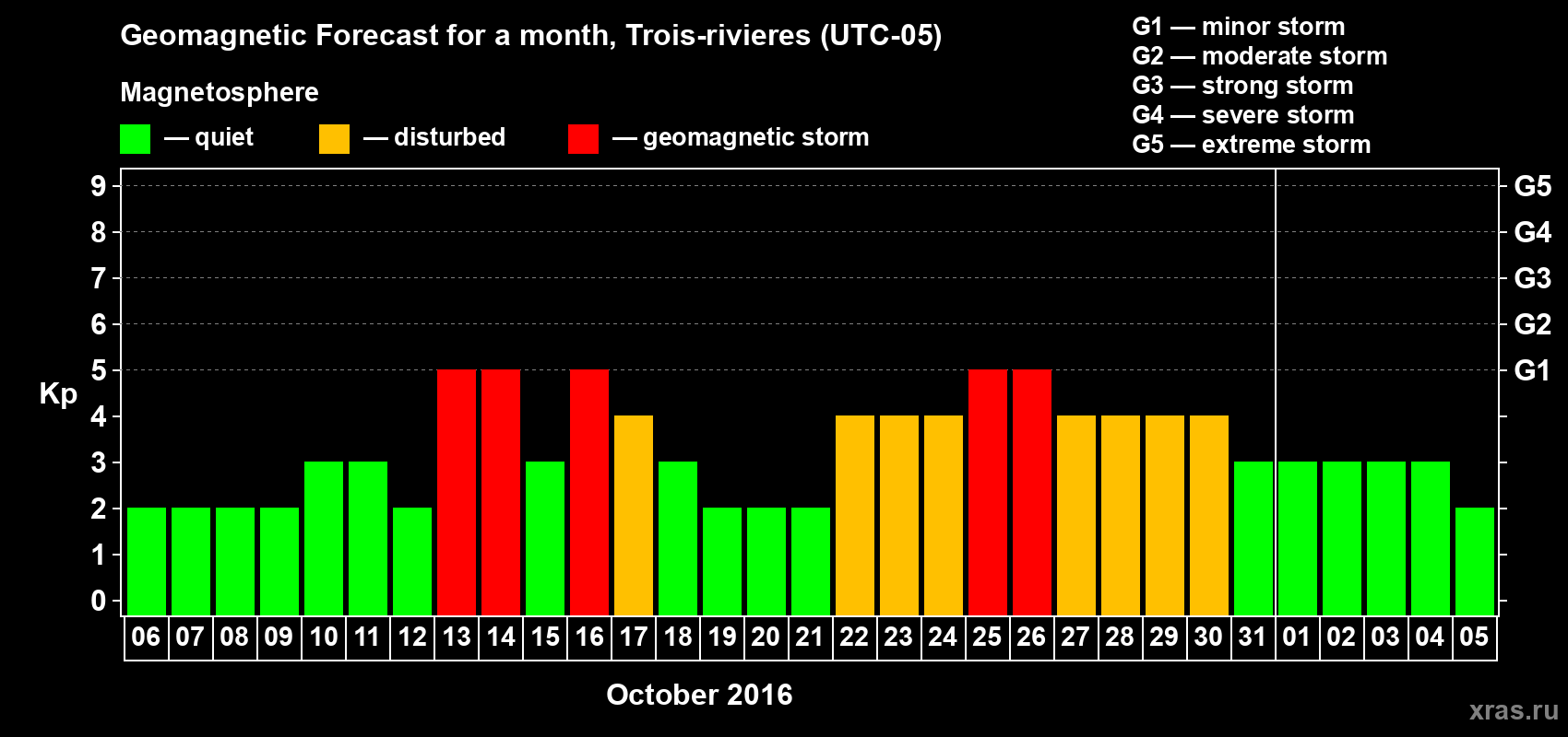 Forecast of the daily maximal value of geomagnetic index Kp for <b>1 month</b> (31 days) <b>from Oct 06, 2016 to Nov 05, 2016</b>