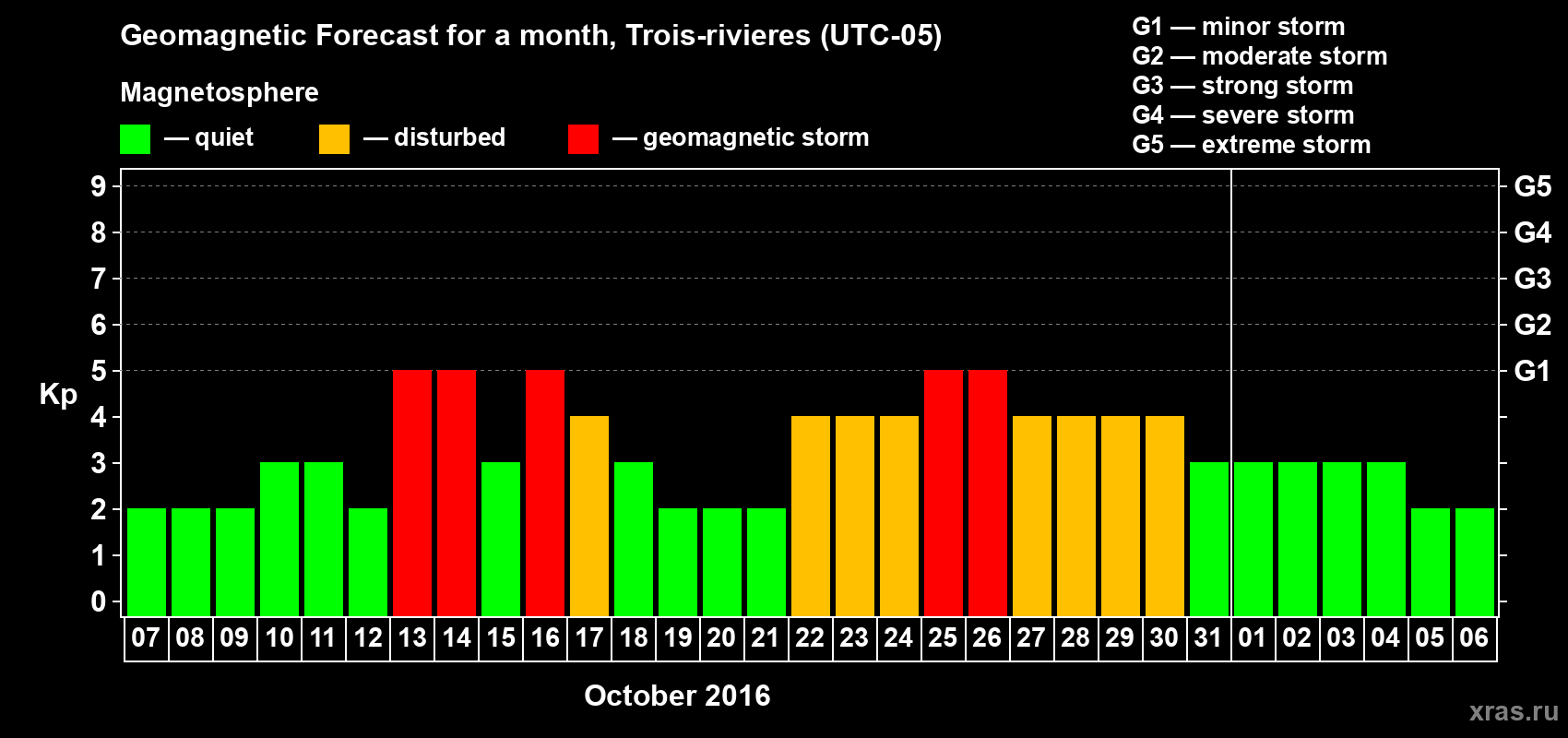 Forecast of the daily maximal value of geomagnetic index Kp for <b>1 month</b> (31 days) <b>from Oct 07, 2016 to Nov 06, 2016</b>