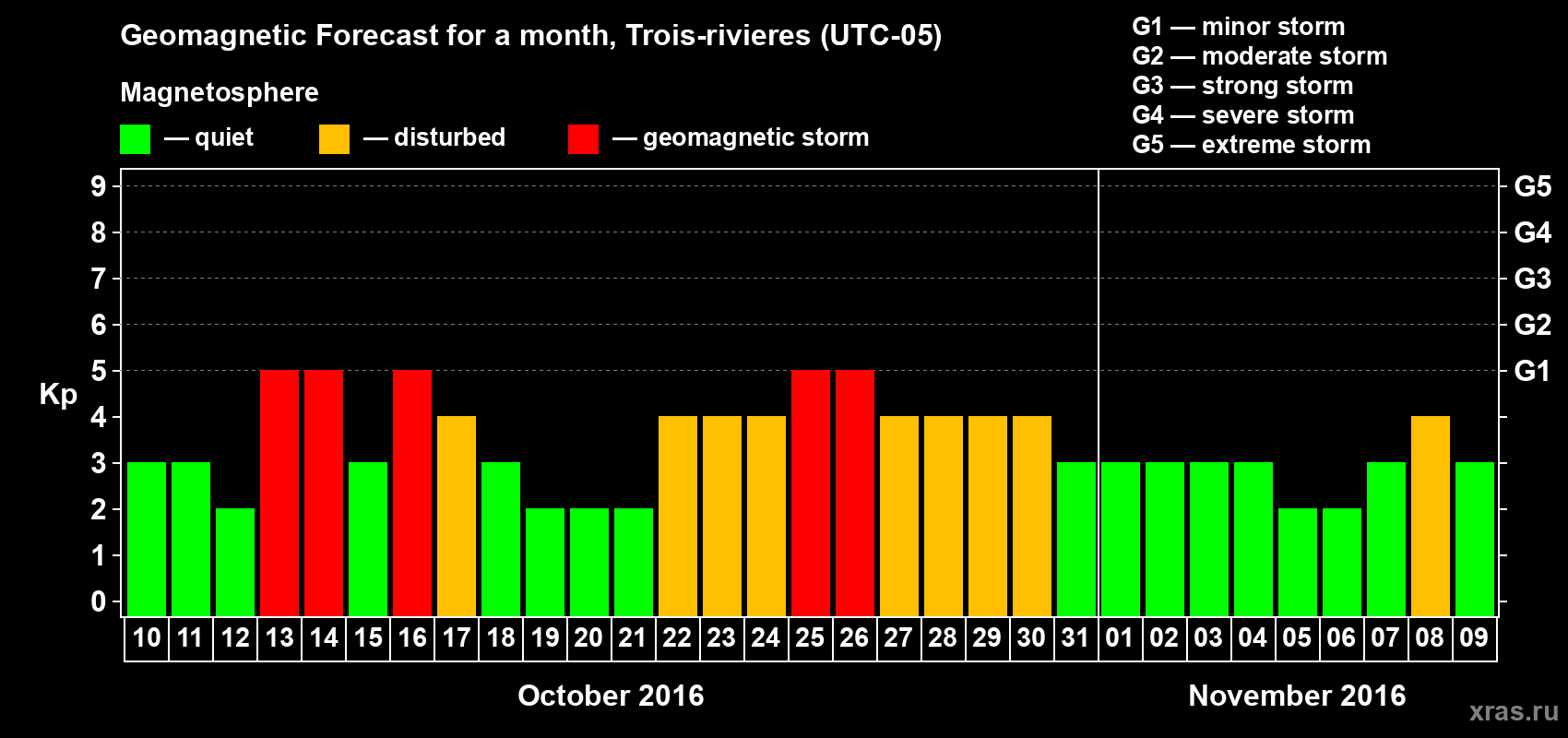 Forecast of the daily maximal value of geomagnetic index Kp for <b>1 month</b> (31 days) <b>from Oct 10, 2016 to Nov 09, 2016</b>