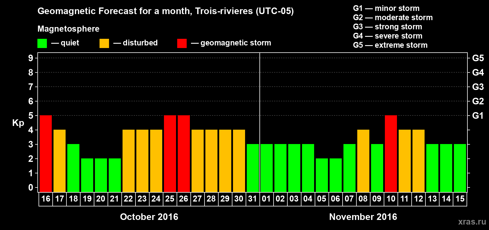 Forecast of the daily maximal value of geomagnetic index Kp for <b>1 month</b> (31 days) <b>from Oct 16, 2016 to Nov 15, 2016</b>