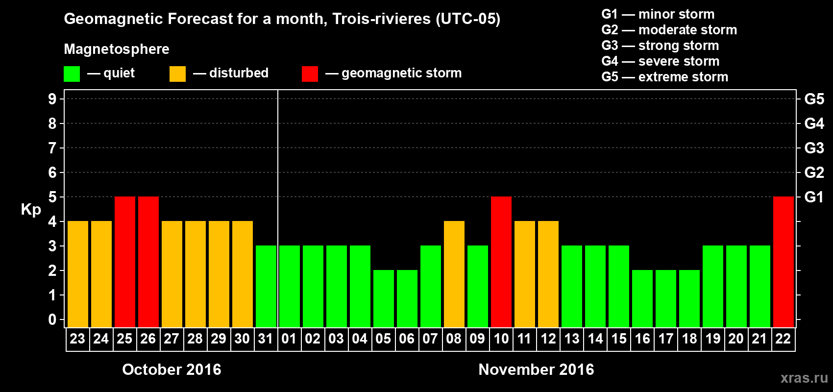 Forecast of the daily maximal value of geomagnetic index Kp for <b>1 month</b> (31 days) <b>from Oct 23, 2016 to Nov 22, 2016</b>