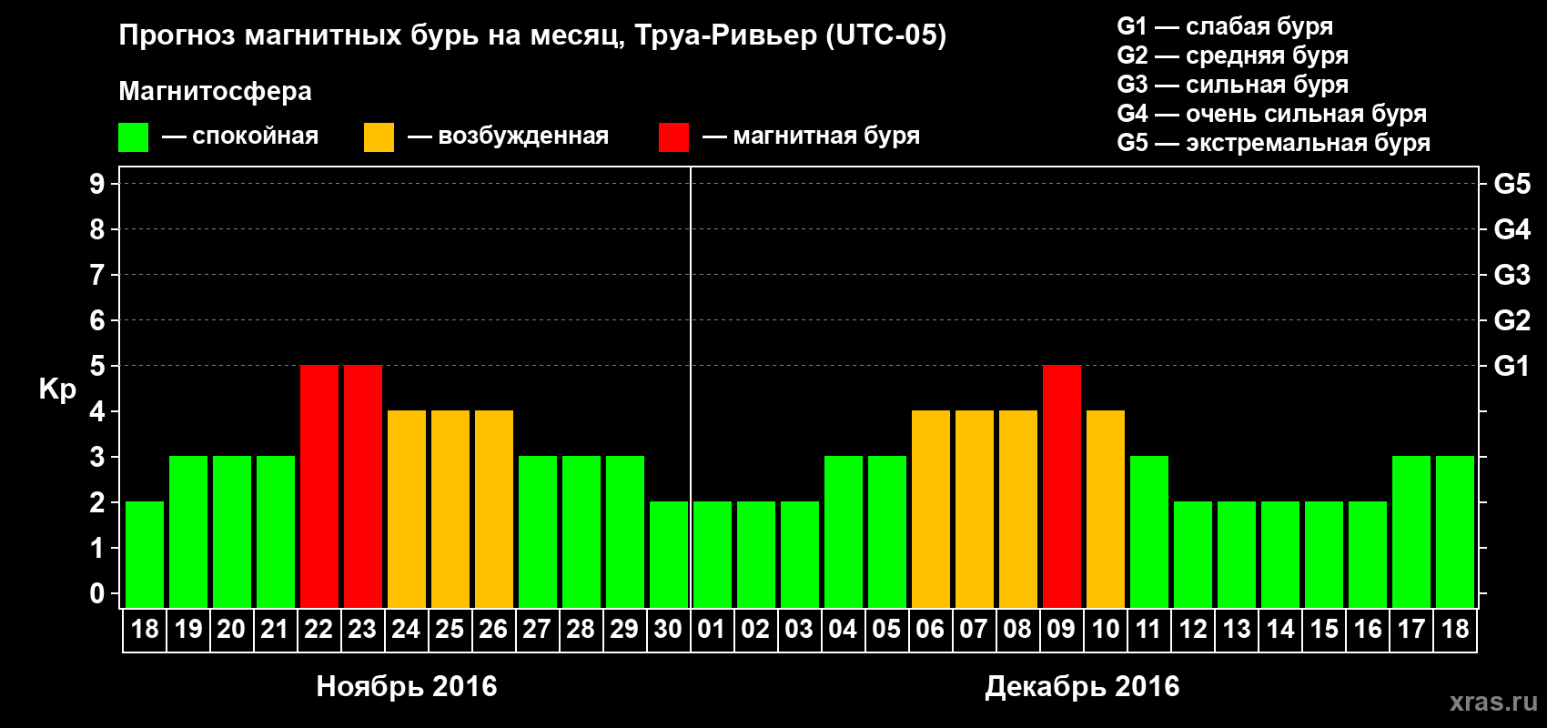 Прогноз максимального суточного геомагнитного индекса Kp на <b>1 месяц</b> (31 день) <b>с 18 ноября по 18 декабря 2016 г</b>