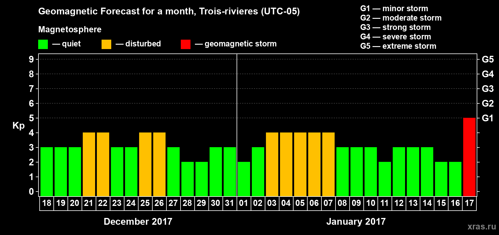 Forecast of the daily maximal value of geomagnetic index Kp for <b>1 month</b> (31 days) <b>from Dec 18, 2016 to Jan 17, 2017</b>