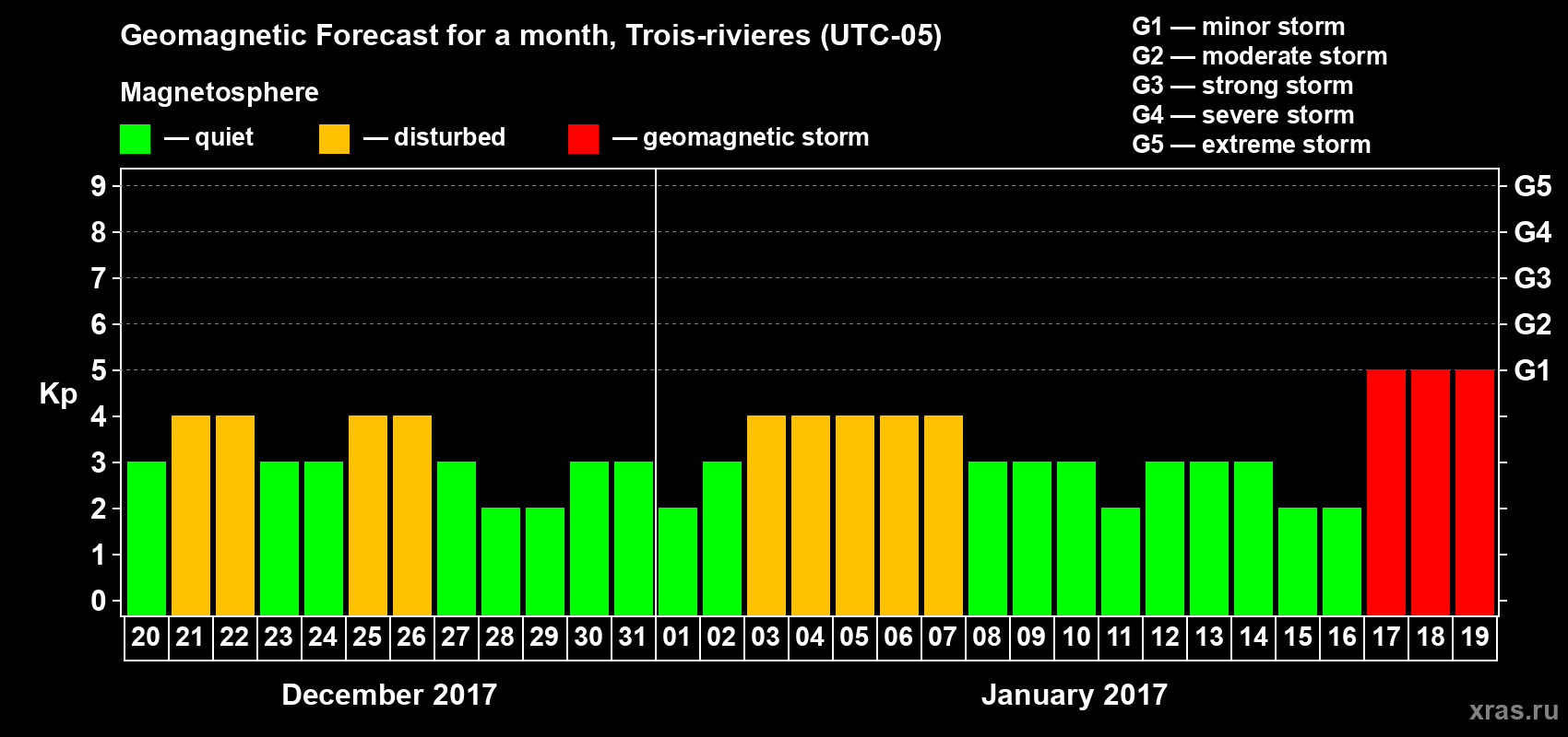 Forecast of the daily maximal value of geomagnetic index Kp for <b>1 month</b> (31 days) <b>from Dec 20, 2016 to Jan 19, 2017</b>