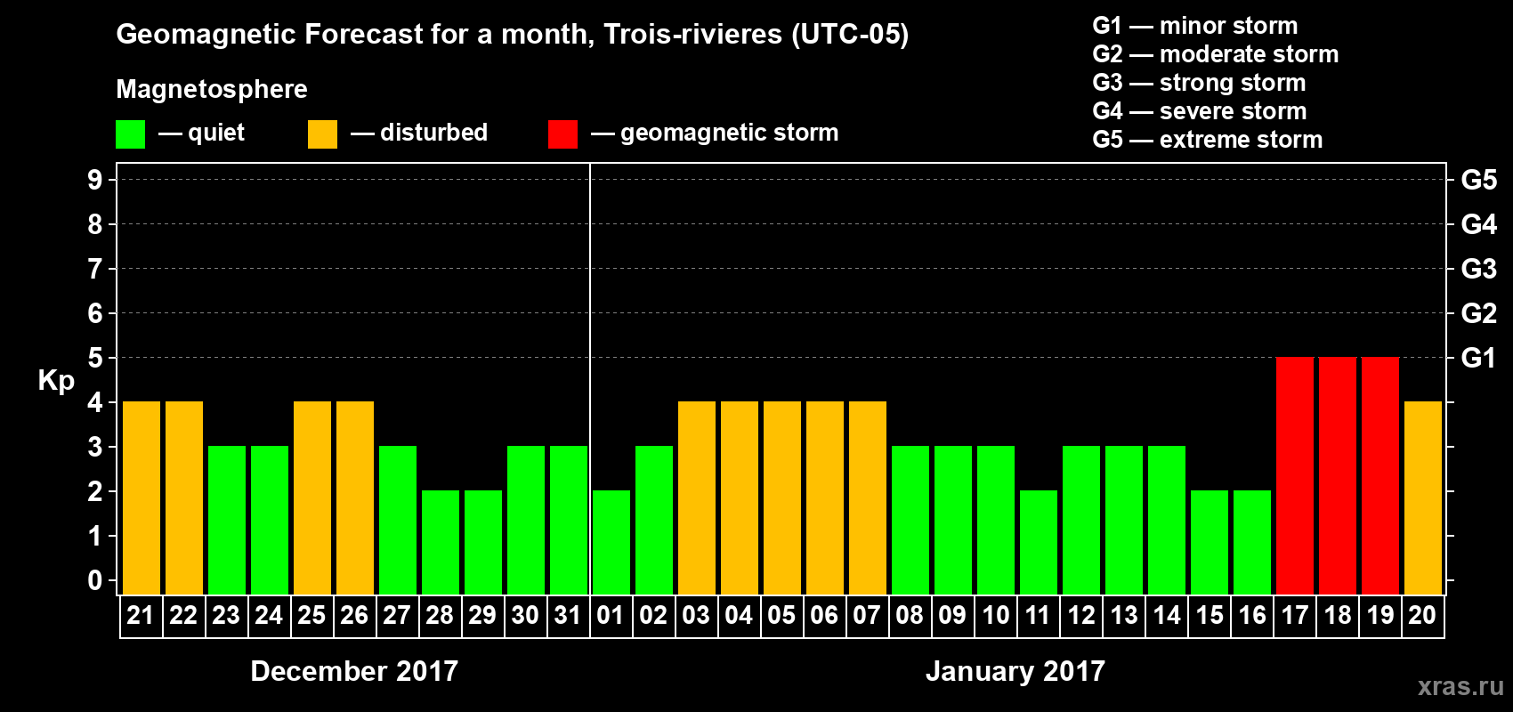 Forecast of the daily maximal value of geomagnetic index Kp for <b>1 month</b> (31 days) <b>from Dec 21, 2016 to Jan 20, 2017</b>