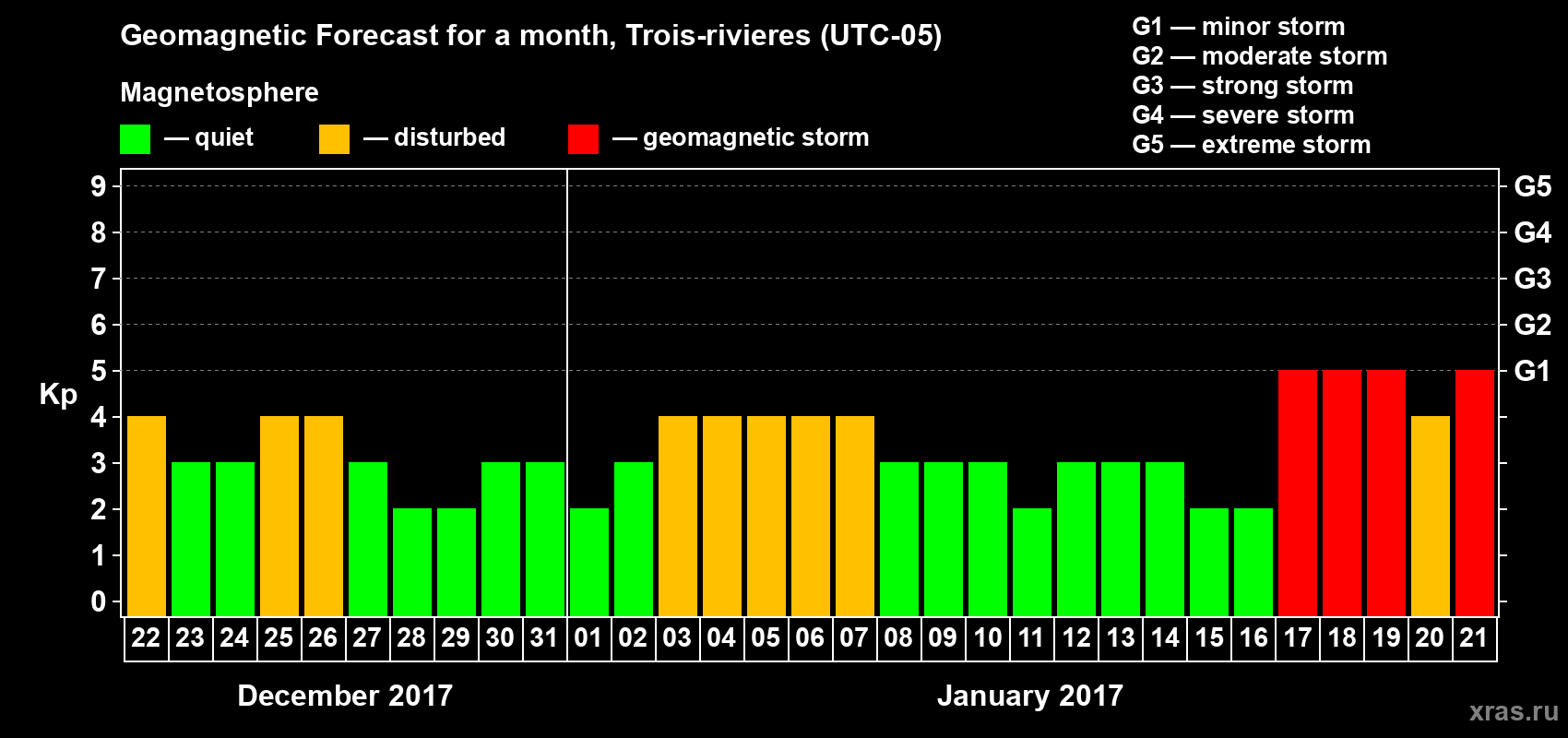 Forecast of the daily maximal value of geomagnetic index Kp for <b>1 month</b> (31 days) <b>from Dec 22, 2016 to Jan 21, 2017</b>