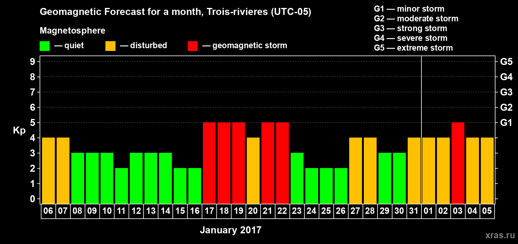 Forecast of the daily maximal value of geomagnetic index Kp for <b>1 month</b> (31 days) <b>from Jan 06, 2017 to Feb 05, 2017</b>