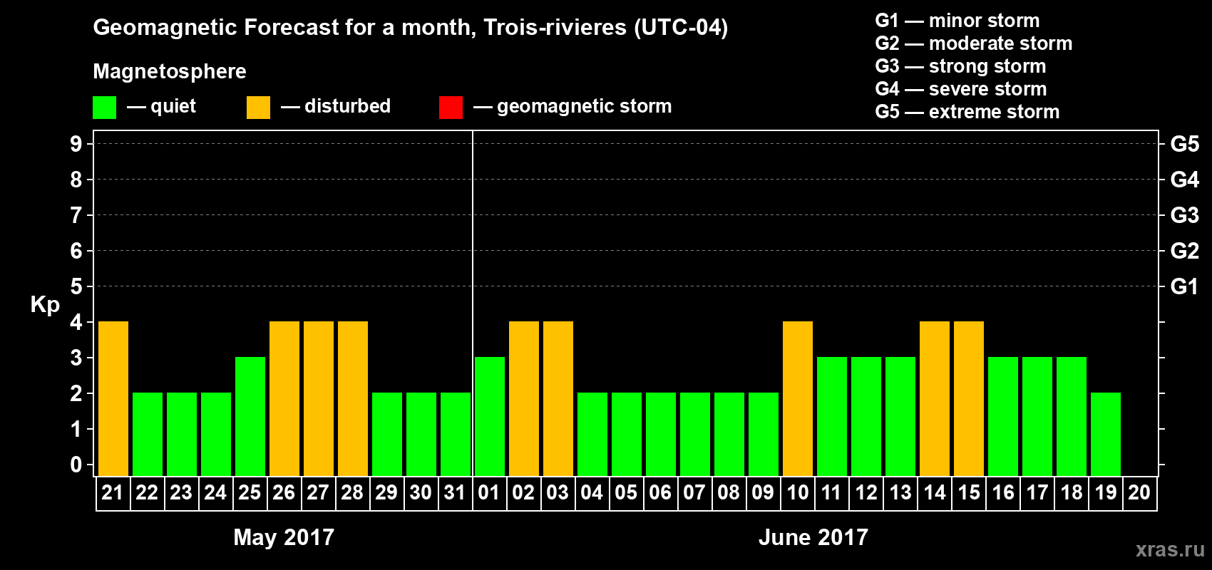 Forecast of the daily maximal value of geomagnetic index Kp for <b>1 month</b> (31 days) <b>from May 21, 2017 to Jun 20, 2017</b>