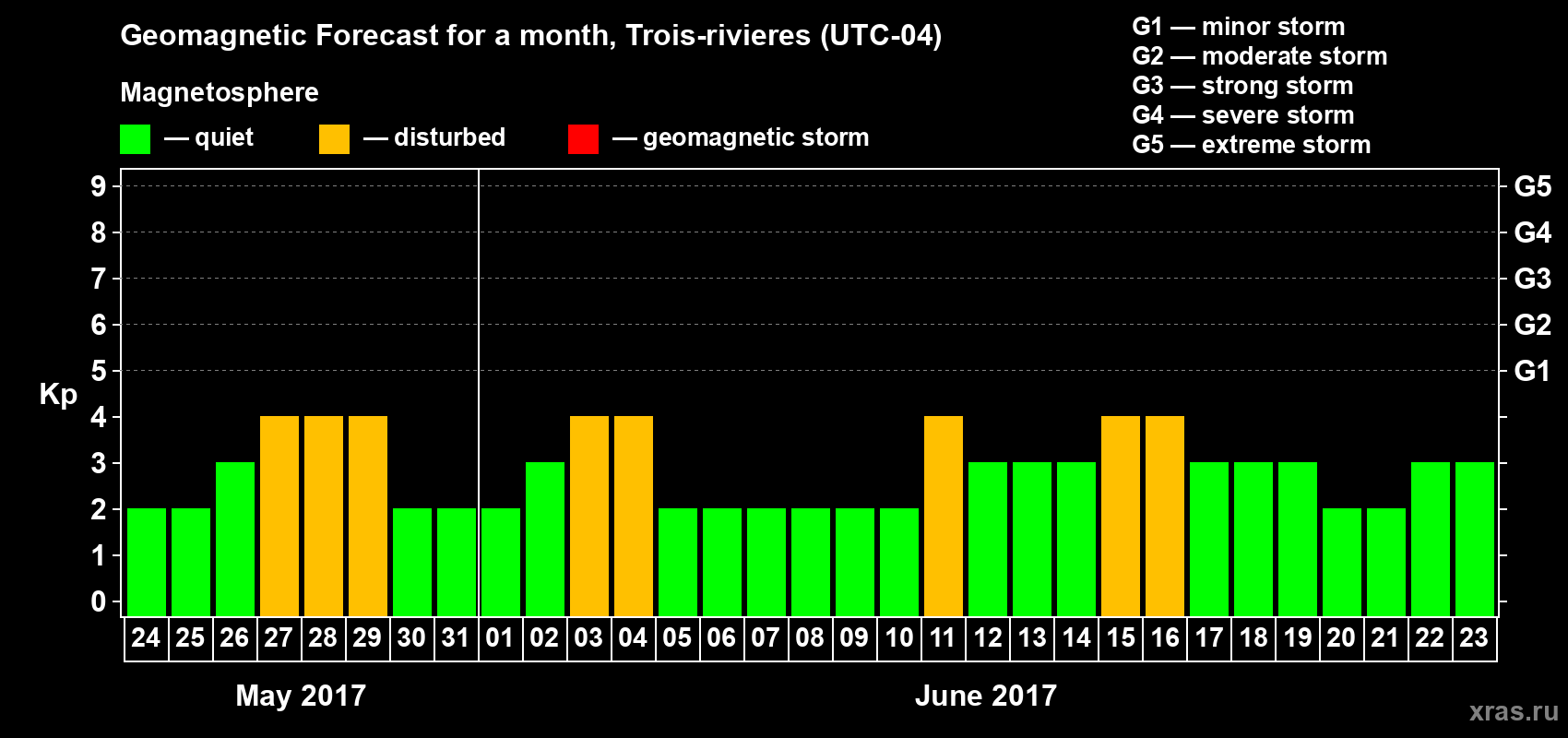 Forecast of the daily maximal value of geomagnetic index Kp for <b>1 month</b> (31 days) <b>from May 24, 2017 to Jun 23, 2017</b>