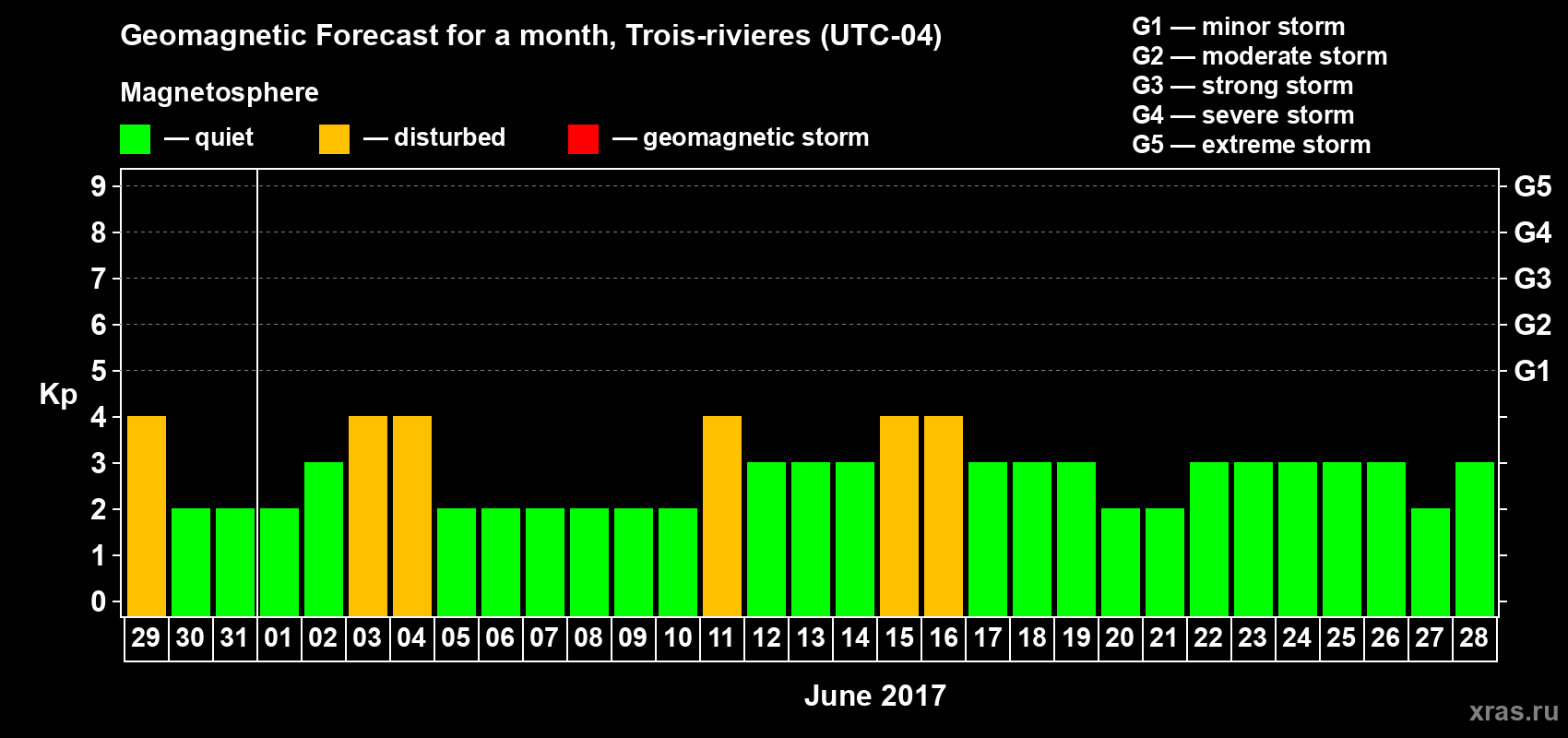 Forecast of the daily maximal value of geomagnetic index Kp for <b>1 month</b> (31 days) <b>from May 29, 2017 to Jun 28, 2017</b>