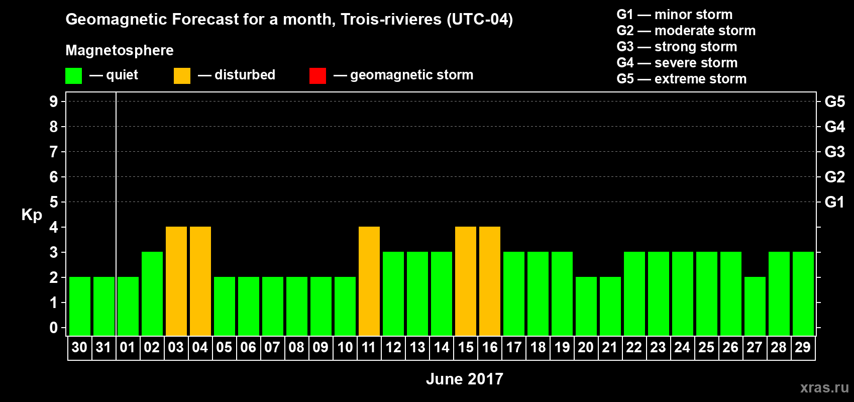 Forecast of the daily maximal value of geomagnetic index Kp for <b>1 month</b> (31 days) <b>from May 30, 2017 to Jun 29, 2017</b>