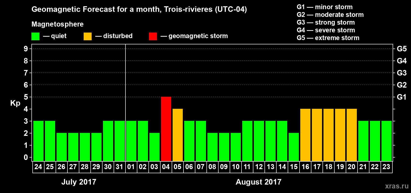 Forecast of the daily maximal value of geomagnetic index Kp for <b>1 month</b> (31 days) <b>from Jul 24, 2017 to Aug 23, 2017</b>