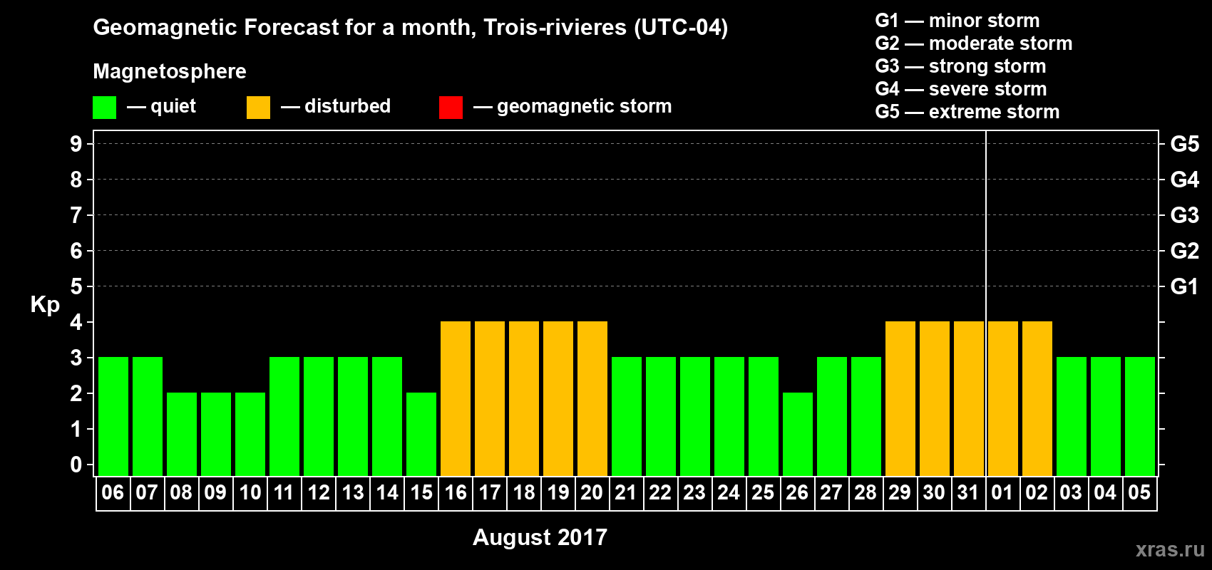 Forecast of the daily maximal value of geomagnetic index Kp for <b>1 month</b> (31 days) <b>from Aug 06, 2017 to Sep 05, 2017</b>