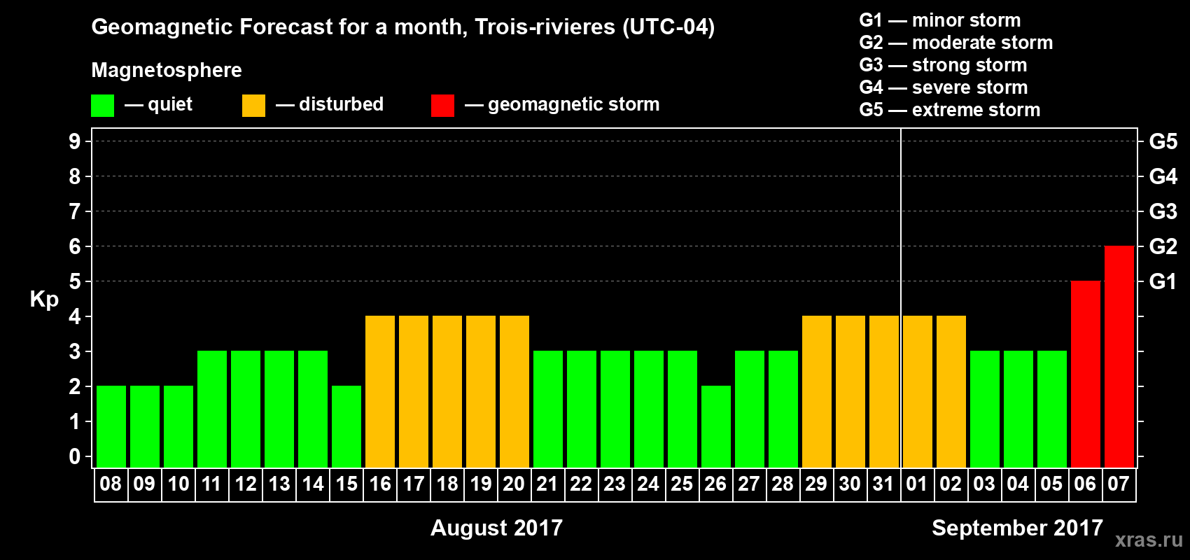 Forecast of the daily maximal value of geomagnetic index Kp for <b>1 month</b> (31 days) <b>from Aug 08, 2017 to Sep 07, 2017</b>