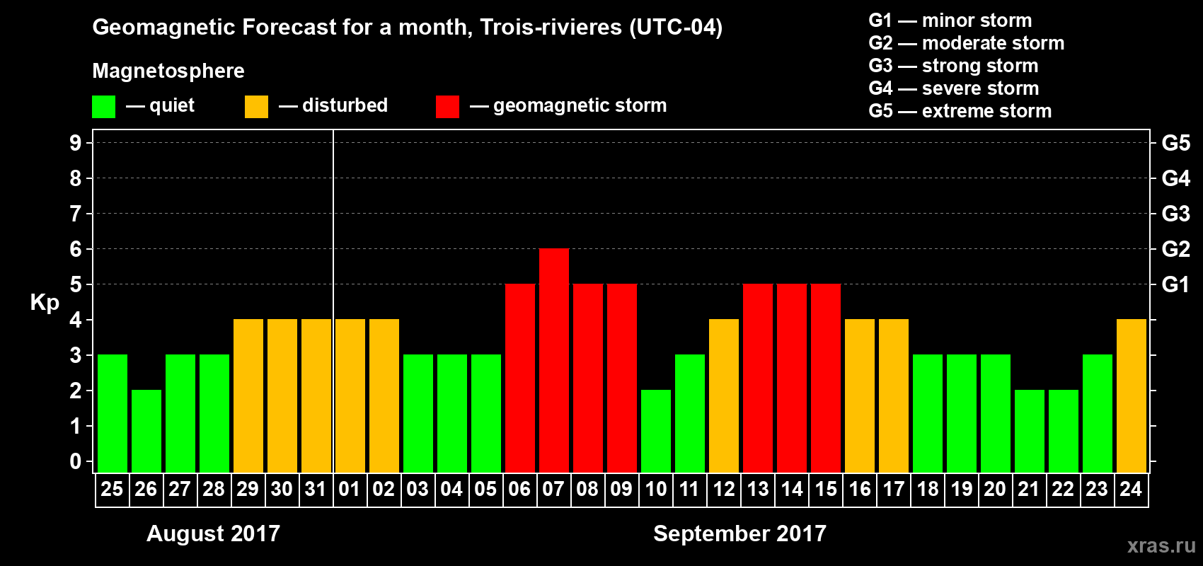 Forecast of the daily maximal value of geomagnetic index Kp for <b>1 month</b> (31 days) <b>from Aug 25, 2017 to Sep 24, 2017</b>