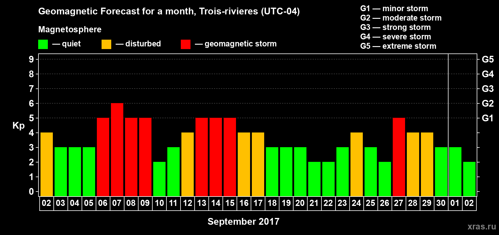 Forecast of the daily maximal value of geomagnetic index Kp for <b>1 month</b> (31 days) <b>from Sep 02, 2017 to Oct 02, 2017</b>
