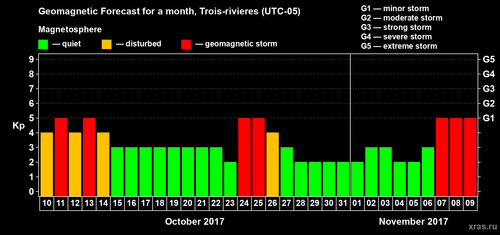 Forecast of the daily maximal value of geomagnetic index Kp for <b>1 month</b> (31 days) <b>from Oct 10, 2017 to Nov 09, 2017</b>