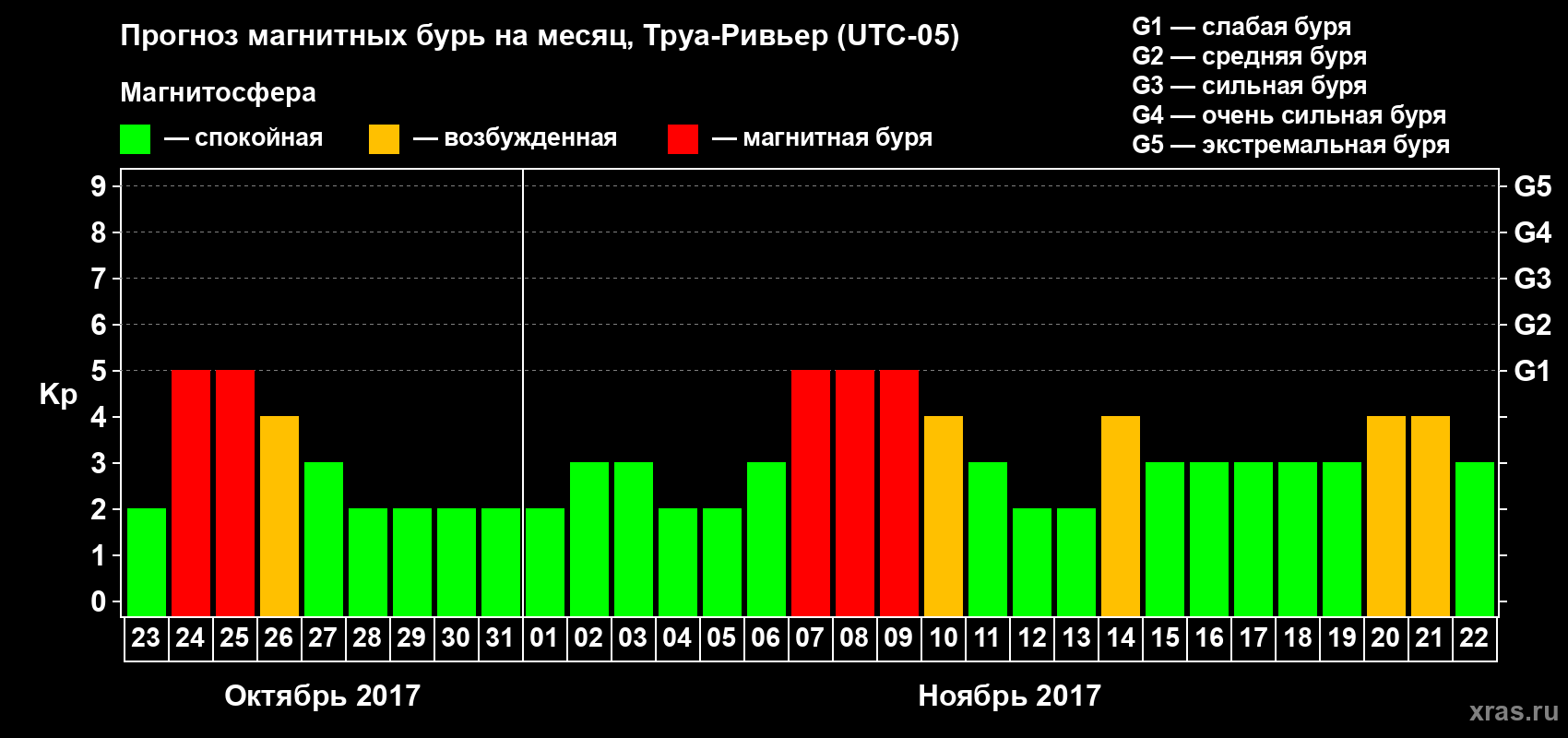 Прогноз максимального суточного геомагнитного индекса Kp на <b>1 месяц</b> (31 день) <b>с 23 октября по 22 ноября 2017 г</b>