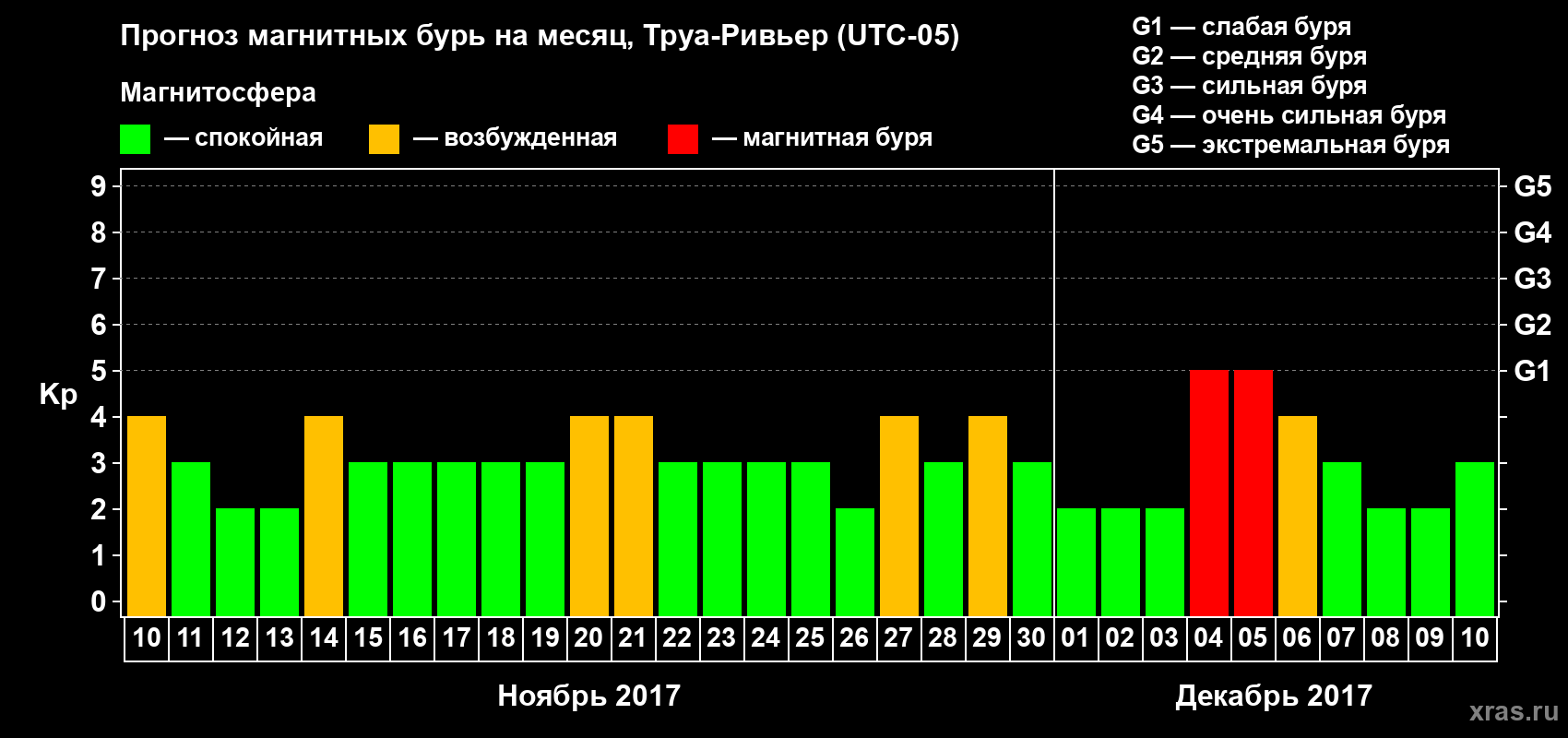Прогноз максимального суточного геомагнитного индекса Kp на <b>1 месяц</b> (31 день) <b>с 10 ноября по 10 декабря 2017 г</b>
