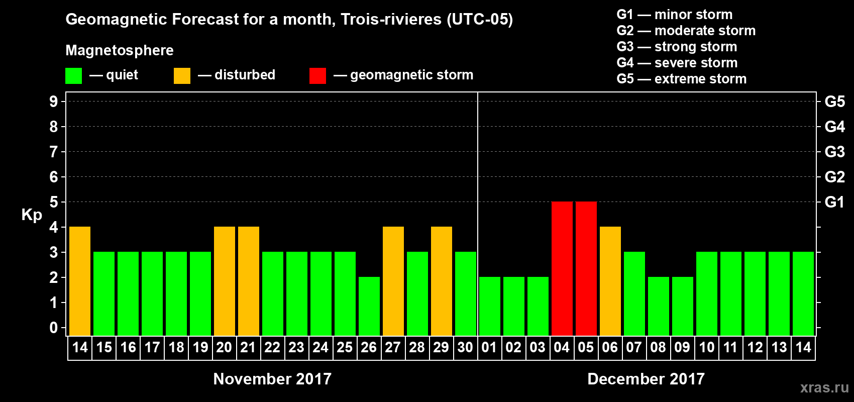 Forecast of the daily maximal value of geomagnetic index Kp for <b>1 month</b> (31 days) <b>from Nov 14, 2017 to Dec 14, 2017</b>