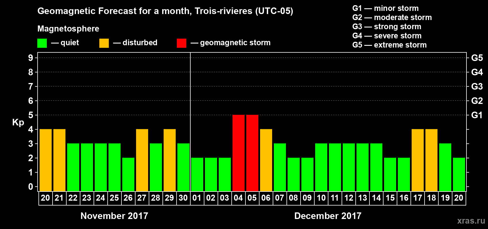 Forecast of the daily maximal value of geomagnetic index Kp for <b>1 month</b> (31 days) <b>from Nov 20, 2017 to Dec 20, 2017</b>